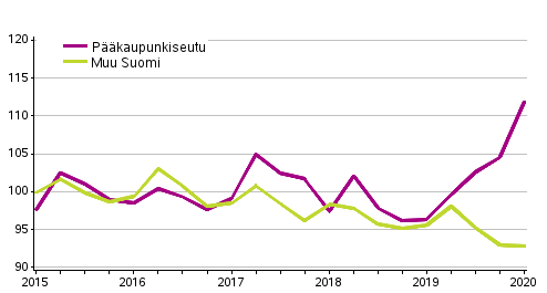 Vanhojen omakotitalojen hintakehitys, indeksi 2015=100