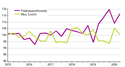 Liitekuvio 1. Omakotitalotonttien hintakehitys, indeksi 2015=100