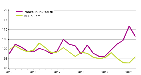 Vanhojen omakotitalojen hintakehitys, indeksi 2015=100