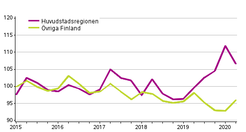 Utvecklingen av priserna p gamla egnahemshus, index 2015=100