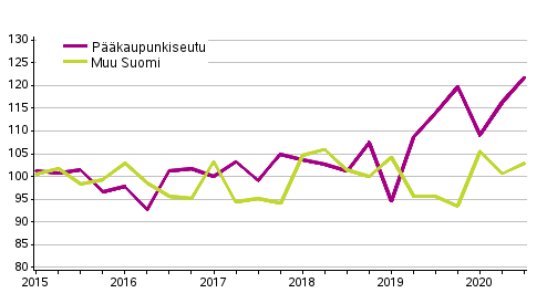 Liitekuvio 1. Omakotitalotonttien hintakehitys, indeksi 2015=100