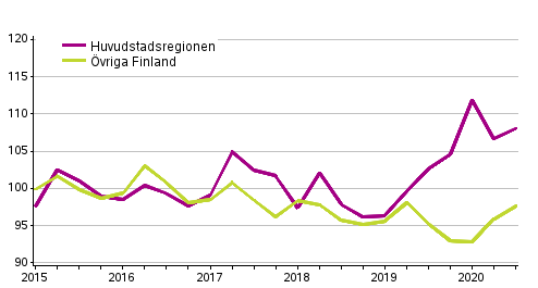 Utvecklingen av priserna p gamla egnahemshus, index 2015=100