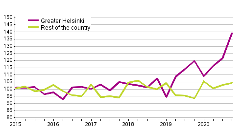 Appendix figure 1. Price development for single-family house plots, index 2015=100