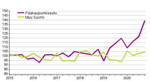 Liitekuvio 1. Omakotitalotonttien hintakehitys, indeksi 2015=100