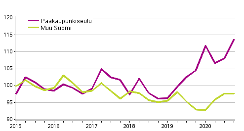 Vanhojen omakotitalojen hintakehitys, indeksi 2015=100