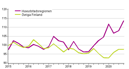 Utvecklingen av priserna p gamla egnahemshus, index 2015=100