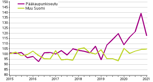 Liitekuvio 1. Omakotitalotonttien hintakehitys, indeksi 2015=100