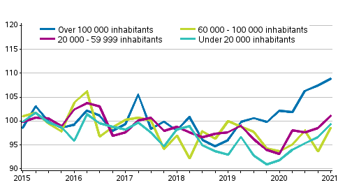 Development of prices in old single-family houses, index 2015=100