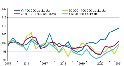 Vanhojen omakotitalojen hintakehitys, indeksi 2015=100