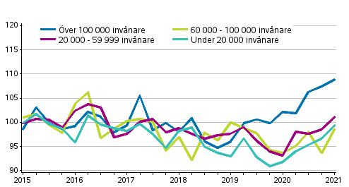 Utvecklingen av priserna p gamla egnahemshus, index 2015=100