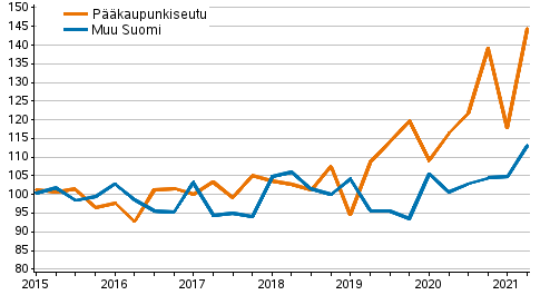 Liitekuvio 1. Omakotitalotonttien hintakehitys, indeksi 2015=100