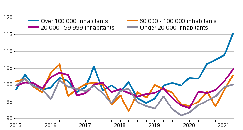 Development of prices in old single-family houses, index 2015=100