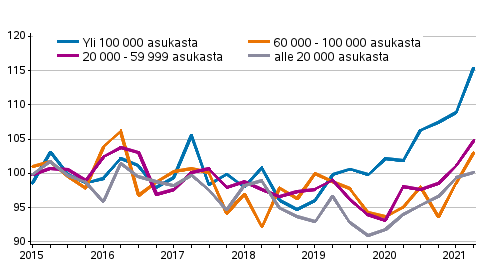 Vanhojen omakotitalojen hintakehitys, indeksi 2015=100