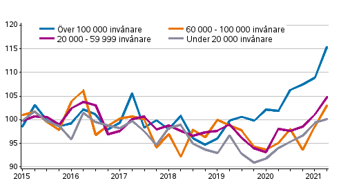 Utvecklingen av priserna p gamla egnahemshus, index 2015=100