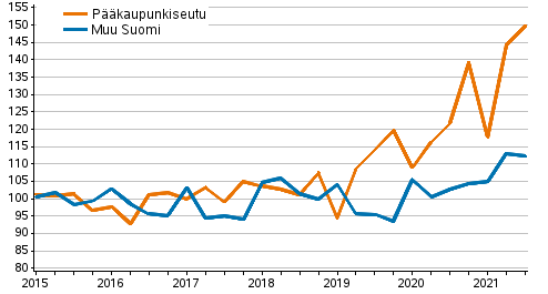 Liitekuvio 1. Omakotitalotonttien hintakehitys, indeksi 2015=100