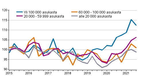 Vanhojen omakotitalojen hintakehitys, indeksi 2015=100