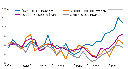 Utvecklingen av priserna p gamla egnahemshus, index 2015=100