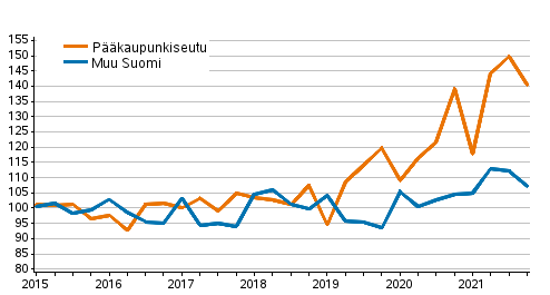 Liitekuvio 1. Omakotitalotonttien hintakehitys, indeksi 2015=100