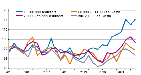 Vanhojen omakotitalojen hintakehitys, indeksi 2015=100