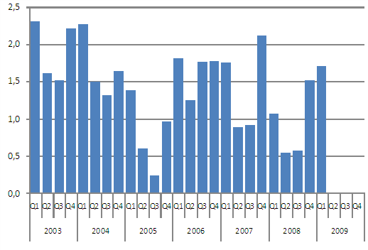 Consumption of Hard Coal, million tonnes