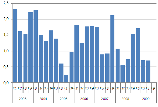 Consumption of Hard Coal, million tonnes