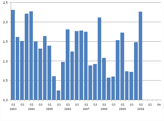 Consumption of Hard Coal, million tonnes