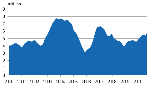 Appendix figure 1. Consumption of Hard Coal, 12-month moving total