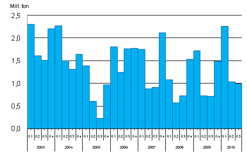 Consumption of Hard Coal, million tonnes