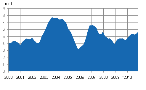 Figurbilaga 1. Stenkolsfrbrukning, glidande summa fr 12 mnader