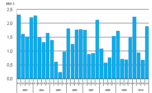 Consumption of Hard Coal, million tonnes