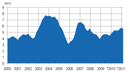 Figurbilaga 1. Stenkolsfrbrukning, glidande summa fr 12 mnader