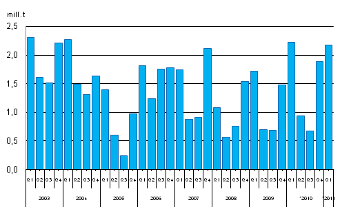 Consumption of hard coal, million tonnes