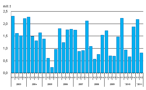 Consumption of hard coal, million tonnes