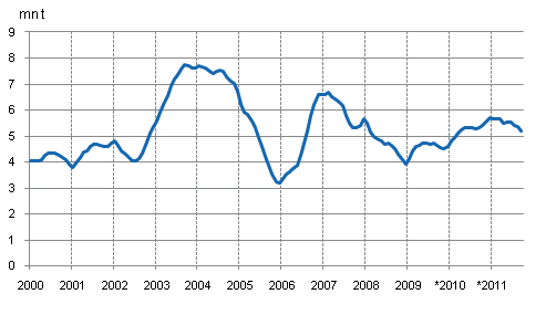 Figurbilaga 1. Stenkolsfrbrukning, glidande summa fr 12 mnader