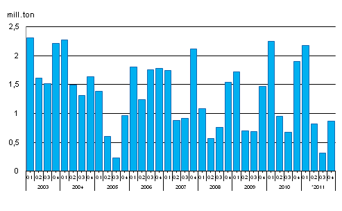 Consumption of hard coal, million tonnes