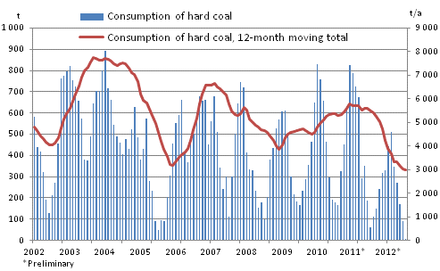 Consumption of hard coal, 1,000 tonnes