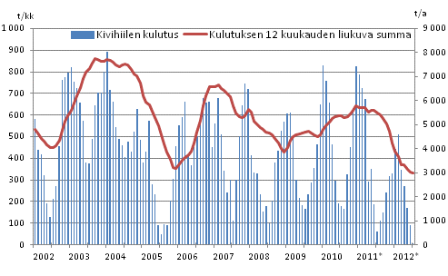 Kivihiilen kulutus, 1 000 tonnia 