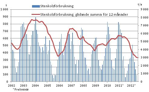 Stenkolsfrbrukning, 1 000 t