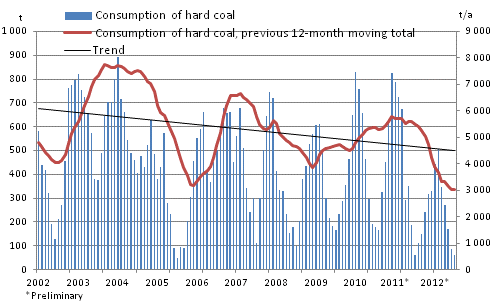 Consumption of hard coal, 1,000 tonnes