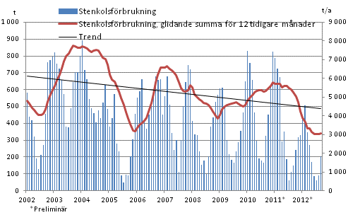 Stenkolsfrbrukning, 1 000 t