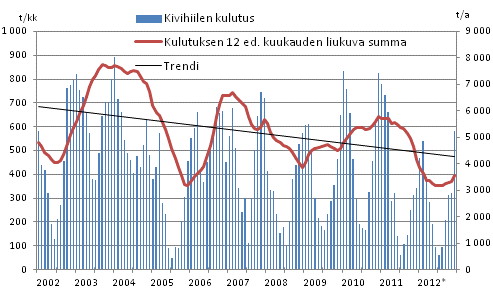 Kivihiilen kulutus, 1 000 tonnia 