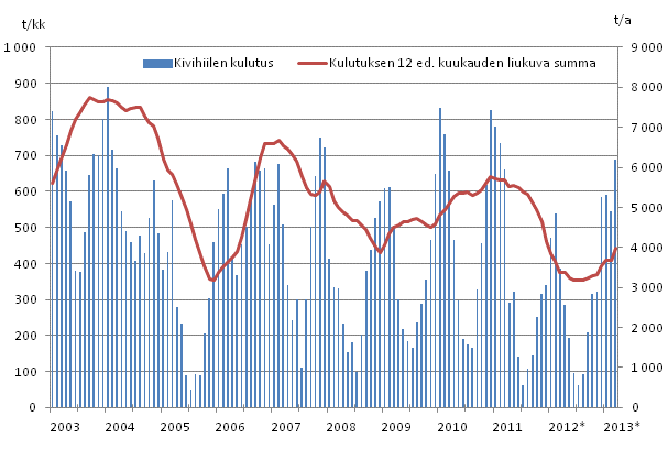 Kivihiilen kulutus, 1 000 tonnia 