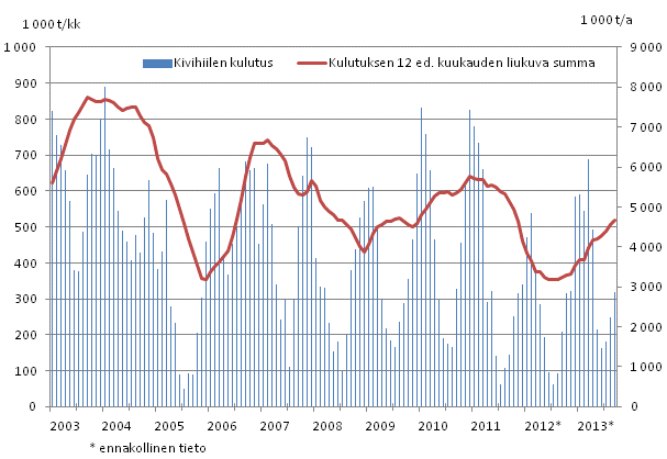 Kivihiilen kulutus, 1 000 tonnia 