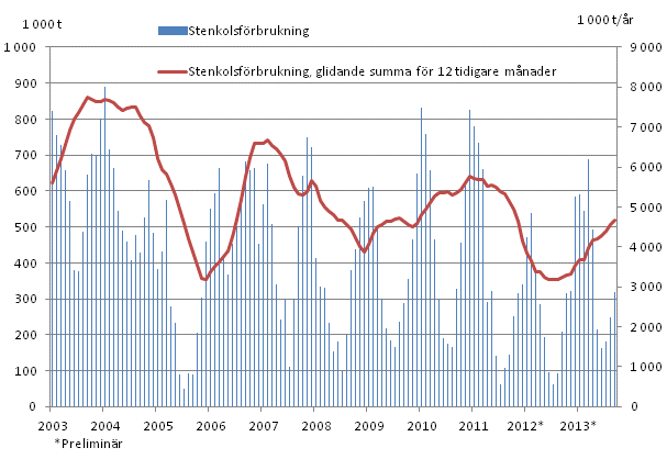 Stenkolsfrbrukning, 1 000 t