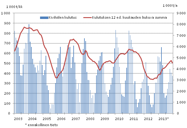 Kivihiilen kulutus, 1 000 tonnia 