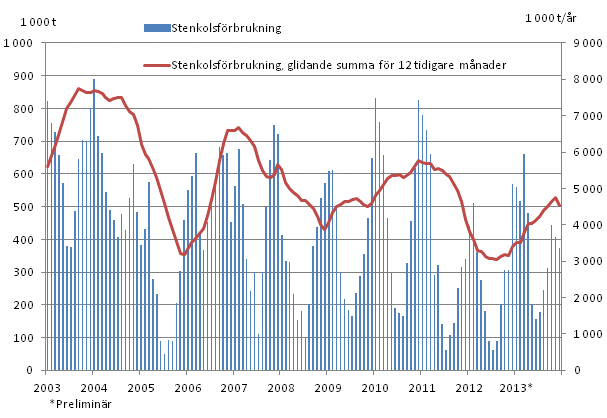 Stenkolsfrbrukning, 1 000 t