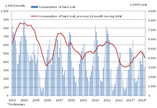 Consumption of hard coal, 1,000 tonnes