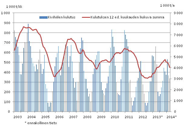 Kivihiilen kulutus, 1 000 tonnia 