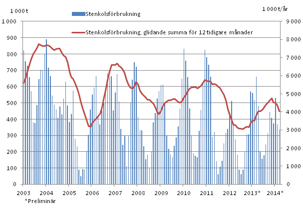 Stenkolsfrbrukning, 1 000 t