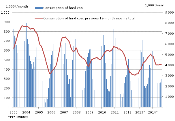 Consumption of hard coal, 1,000 tonnes